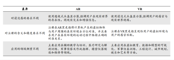 增強現(xiàn)實與虛擬現(xiàn)實的區(qū)別與聯(lián)系2