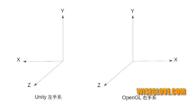 UNITY3D OPENGL坐標(biāo)系對(duì)比