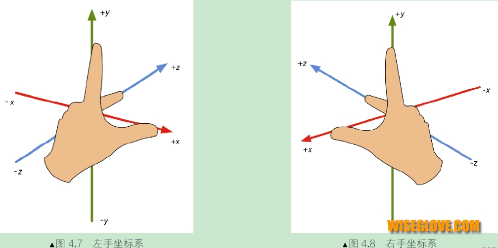 左手坐標(biāo)系和右手坐標(biāo)系圖示